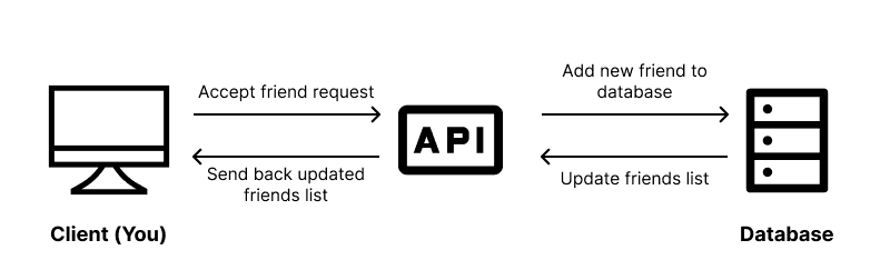 Making an api call
